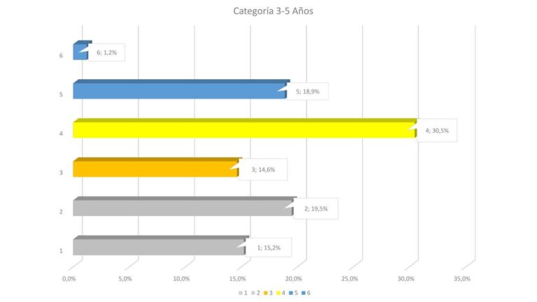 Votación para Categoría 3 - 5 Años