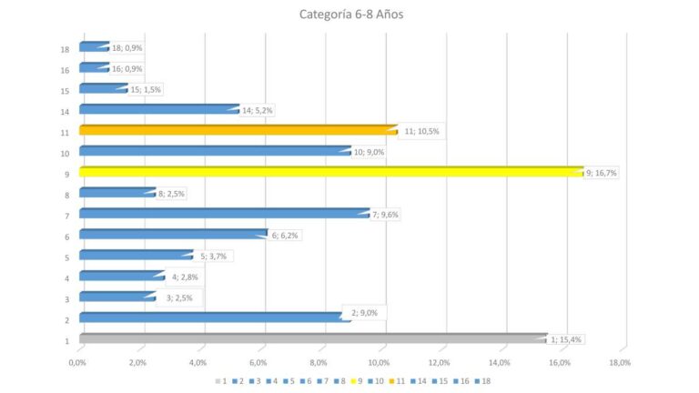 Votación para Categoría 6 - 8 Años