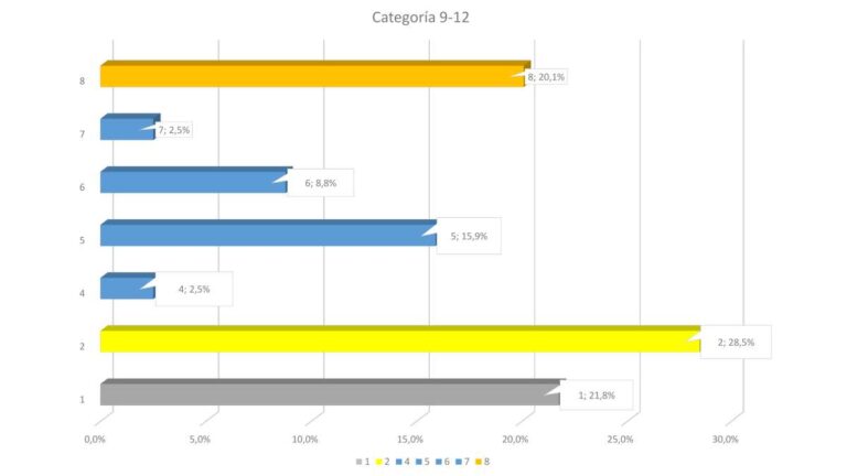 Votación para Categoría 9 - 12 Años