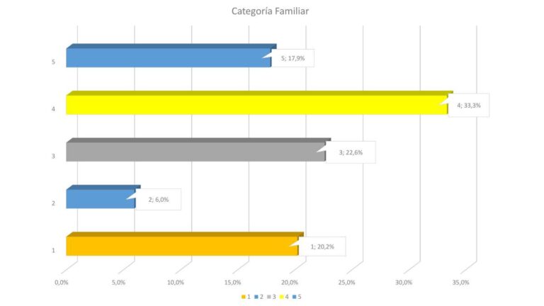 Votación para Categoría Familiar